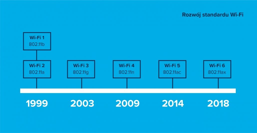 Rozwój standardu Wi Fi