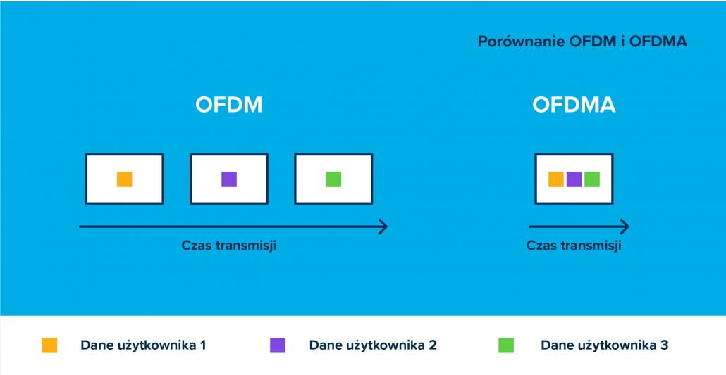 Porównanie OFDM i OFDMA 
