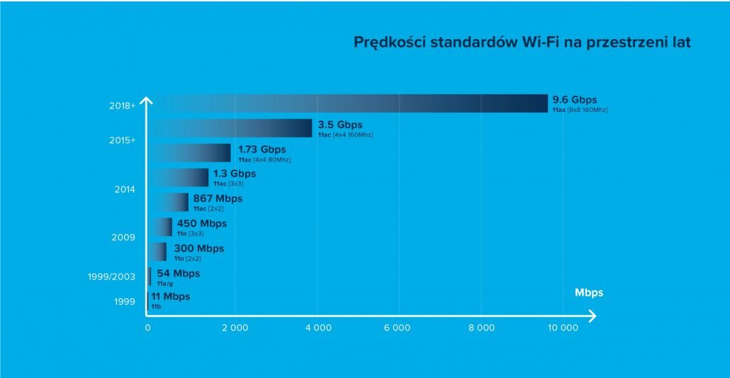 Prędkości standardów Wi-Fi na przestrzeni lat