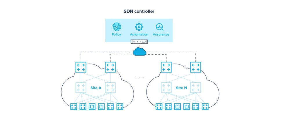 SDN kontroler - sieci SD-WAN