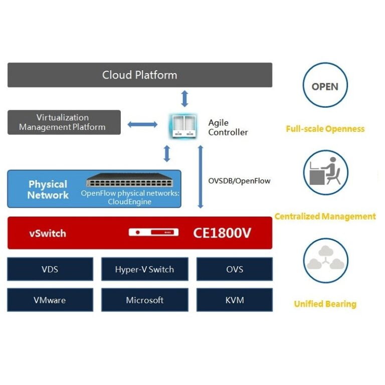 Huawei CloudEngine 1800V Virtual Switch